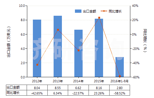 2012-2016年9月中國(guó)其他彩色卷片（寬＞35mm）(HS37025690)出口總額及增速統(tǒng)計(jì)